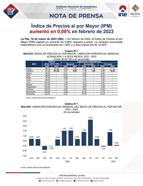 Ndice De Precios Al Por Mayor Ipm Aument En En Febrero De