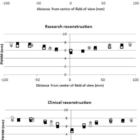 Spatial Resolution Fwhm In X And Y Direction As A Function Of Radial