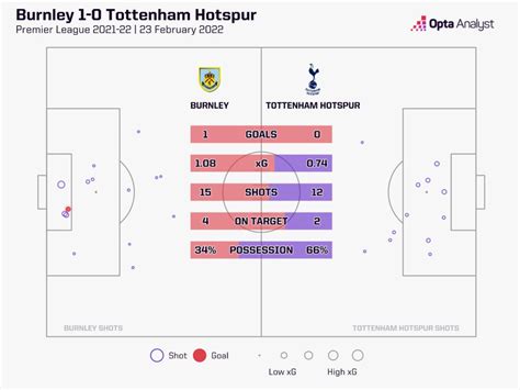 Burnley Vs Tottenham Prediction And Preview Opta Analyst