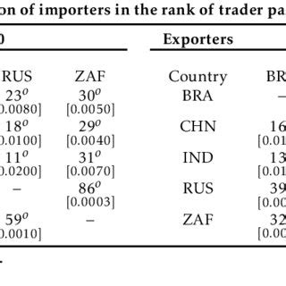 International trade among BRICS countries for 2000 and 2013 | Download Scientific Diagram