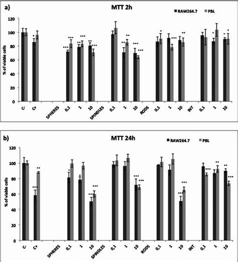 Effects Of Cuo Nps Treatments On The Viability Of Raw Cells And