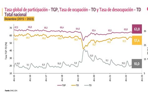 Colombia Cerr Con Una Subida En El Desempleo Que Se Situ En