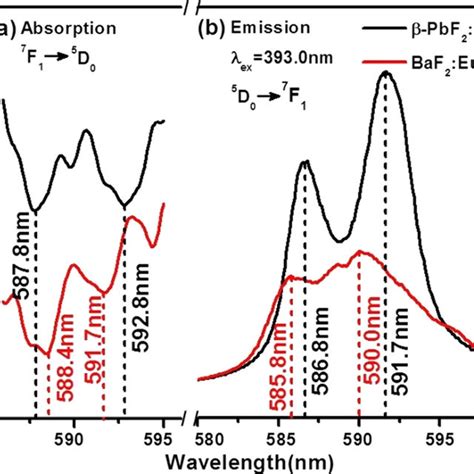 Absorption A And Emission B Spectra Of B Pbf 2 Eu 3þ And Baf 2 Eu