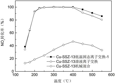 一种制备cu Ssz 13催化剂的浸渍 低温固态离子交换法及催化剂的应用的制作方法