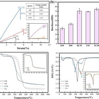 Characterization Of Mechanical Properties And Thermal Stability Of