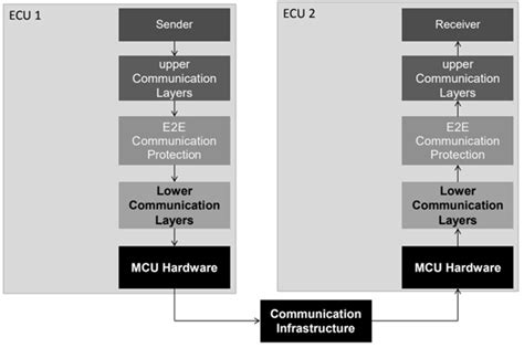 E2e Communication Protection Principle In Autosar 17 Download