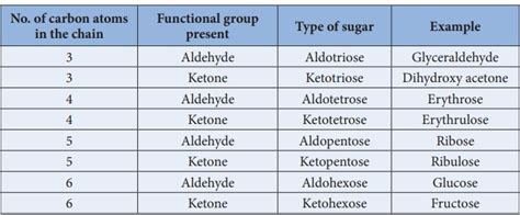 Carbohydrates Structure Configuration Classification Biomolecules Chemistry