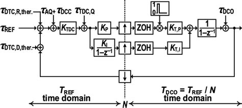 Figure From A Low Jitter Ring Dco Based Fractional N Digital Pll