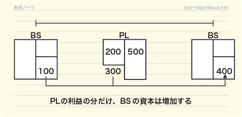 【図解】フローとストックを理解する！両者の関係をおさえよう！ 会計ノーツ