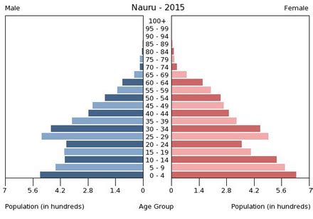 Nauru - Wikipedia