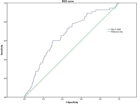 Full Article Plasma Neutrophil To Lymphocyte Ratio On The Third Day