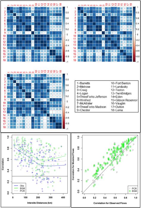 A Correlation Matrix Plot For The Bsm Median Reconstructed Flows Top