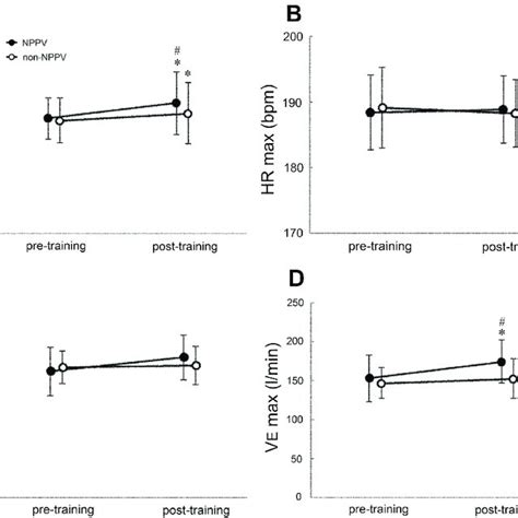 A Maximal Oxygen Uptake VO 2max B Maximum Heart Rate HR Max