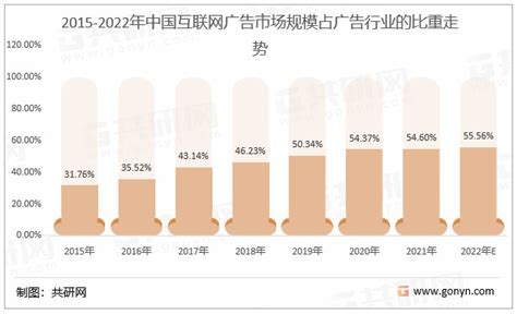 2022年中国互联网广告行业市场规模及细分行业分布 图 哔哩哔哩