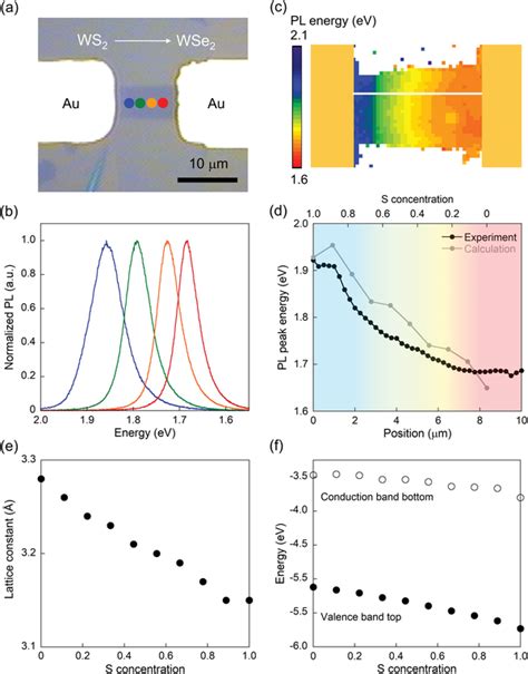 Detailed PL And Theoretical Evaluation In The Compositionally Graded