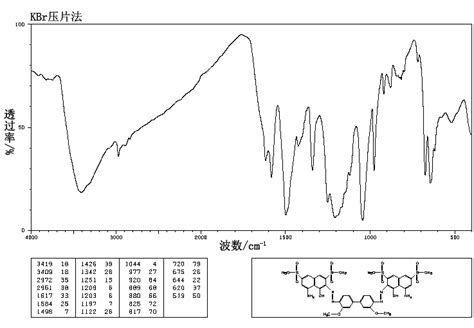 Tetramethyl Piperidyl Methacrylate H Nmr