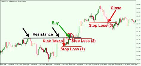 Technical Traders Guide To Stop Losses Forex Training Group