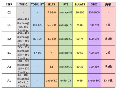 【目的別】どちらがおすすめ？toeicと英検を徹底比較～換算表付き～｜英語アプリbest