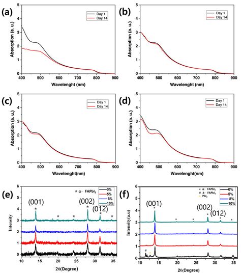 A D Uvvisible Absorption Spectra Of The Pmma Encapsulated