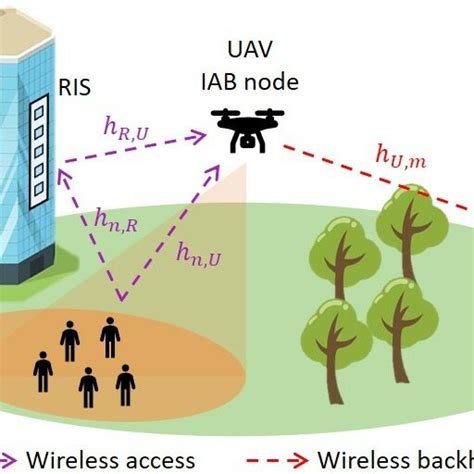 Overview Of The RIS Aided And UAV Assisted Integrated Access And