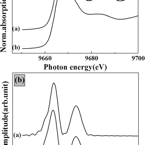 A Zn K Edge Xanes Spectra And B Fourier Transformed Exafs Spectra For