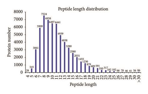 Distribution of peptide length. Abscissa denotes the peptide length and ...