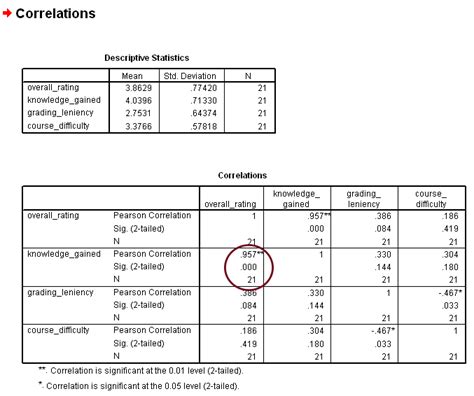 Pearson Correlation With SPSS