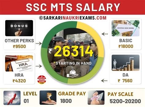 SSC MTS Salary 2025 Pay Scale Grade In Hand Salary