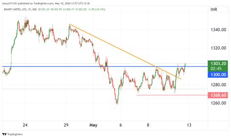 Nse Bhartiartl Chart Image By Tanya Tradingview