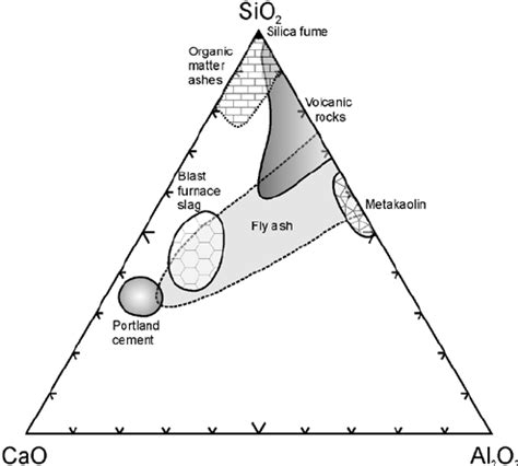 Ternary Cao Sio Al O Diagram Wt Based Situating The Chemical