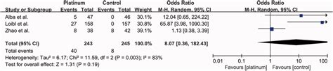 Odds Ratios For Grade 3 4 Anemia In Patients Treated With Download