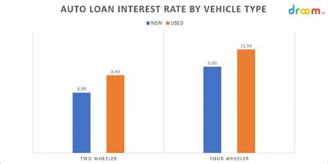 Car Loan Interest Rates In India 2019 Stats And Facts Droom