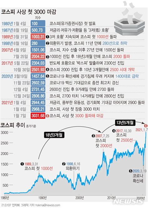 증시 3000시대 레벨업 코스피역사적 의미 공감언론 뉴시스통신사