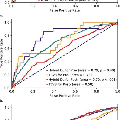 Receiver Operating Characteristic Curve For Tyrer Cuzick Version 8