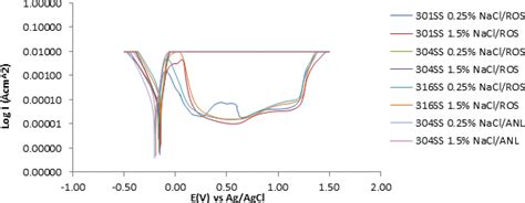 Potentiodynamic Polarization Curves Of 301ss 304ss And 316ss In 2 M H