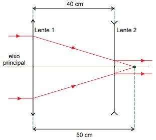 Questão A figura representa uma associação de duas lentes esféricas 1