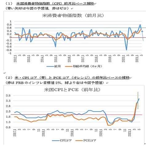 米5月消費者物価指数（cpi）予想（2021610） Fx羅針盤