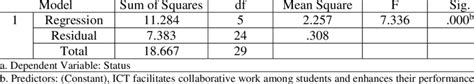 Linear Regression Test Anova Anova A Download Scientific Diagram