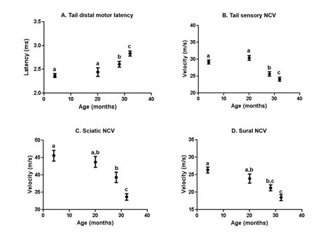 Effect Of Age On Ncv In Female Mice The Tail Motor Latency A Tail