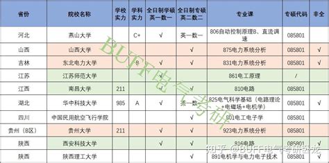 持续更新，24电气考研：初试科目and招生信息（163所高校） 知乎