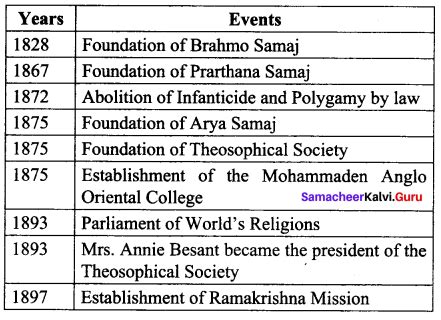 Samacheer Kalvi Th Social Science History Solutions Chapter Social