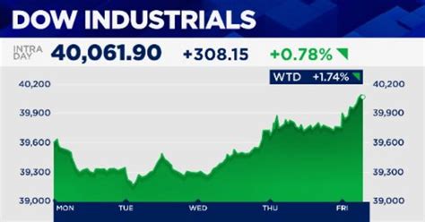 Dow Hits All Time Intraday High Meidastouch News