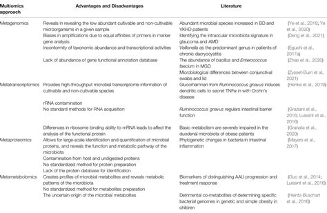 Frontiers Microbiota And Ocular Diseases