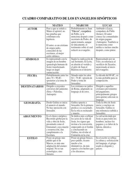 Cuadro Comparativo de Los Evangelios Sinopticos | PDF | Evangelios | Evangelio de juan