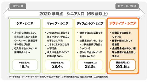 今から知っておきたい「アクティブシニア」とは？「2025年問題」に向けて 株式会社デイリースポーツ案内広告社