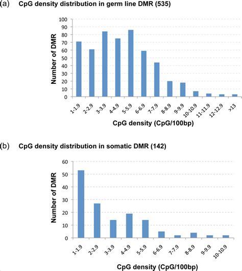 Transgenerational Differential Dna Methylation Regions Dmr Cpg