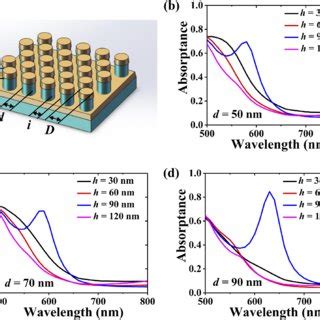 A Schematics Of Gold PC Nanopillars Arrays And The Absorption Spectra