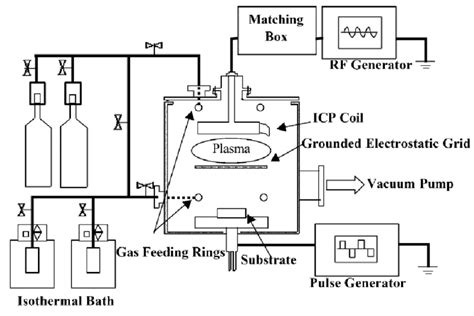 Figure1 Induced Coupled Plasma Enhanced Chemical Vapor Deposition System Download Scientific