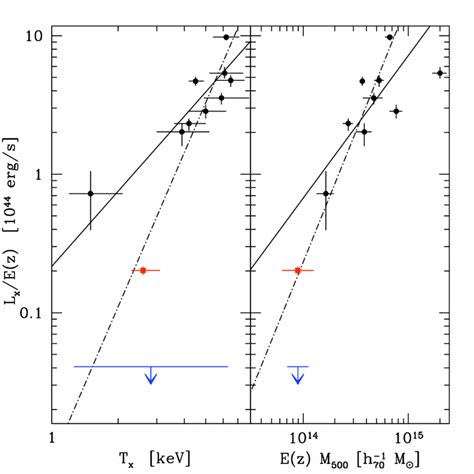 Bolometric X Ray Luminosity Versus Temperature Left And Versus Mass Download Scientific