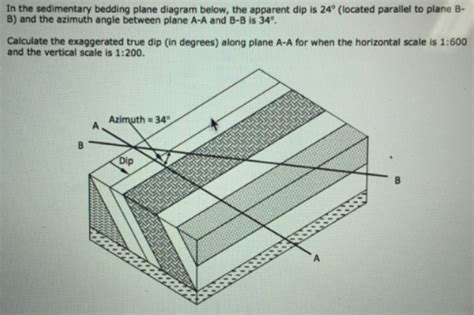 Solved In The Sedimentary Bedding Plane Diagram Below The Chegg